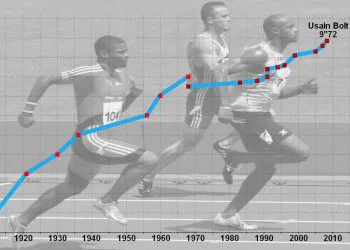 L'évolution du record du monde du 100 mètres homme en athlétisme
