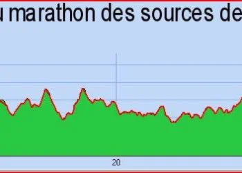 Profil du parcours