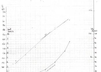 Graphique Vitesses/Lactatémie
