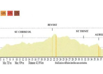 Profil du parcours